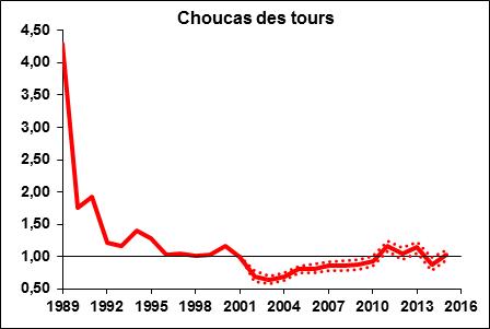 oiseau choucas des tours